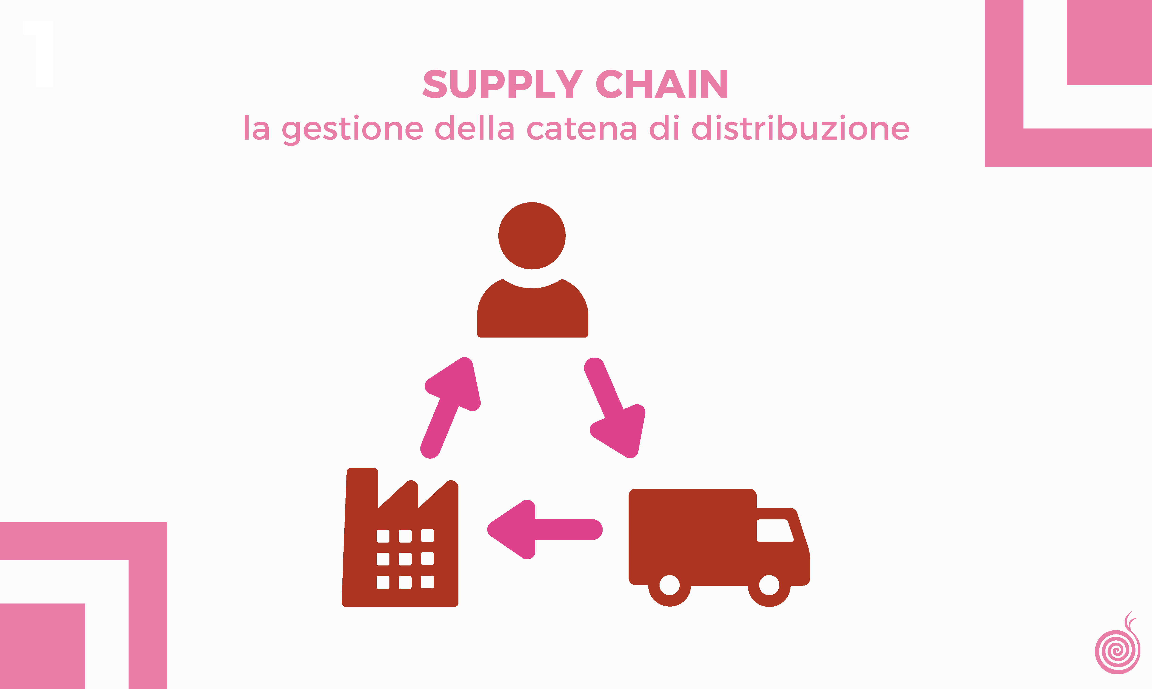 Supply chain: la gestione della catena di distribuzione