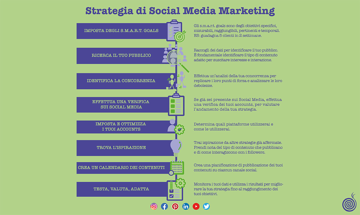 Social Media Marketing Strategy: cos’è e come crearla